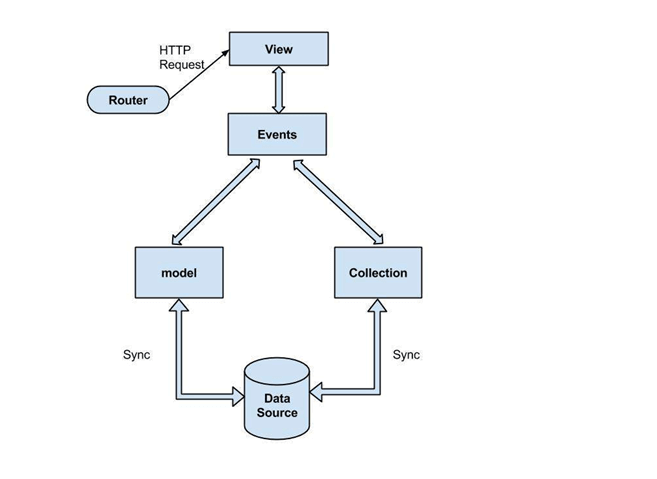 Backbone.js Architecture