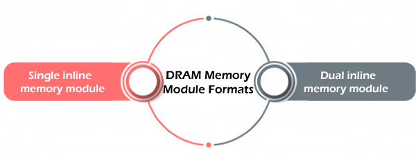 DRAM in Computer Organization