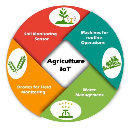 IOT in Agriculture