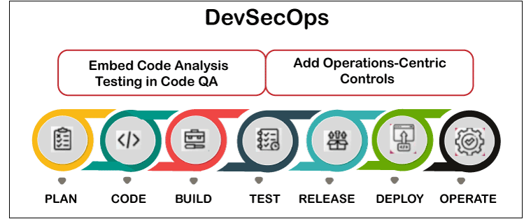 What is DevSecOps