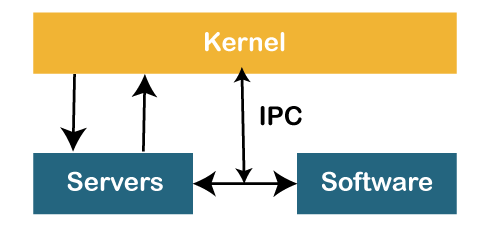 What is Kernel