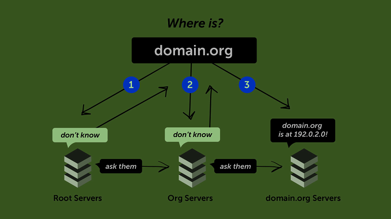 WHOIS Domain