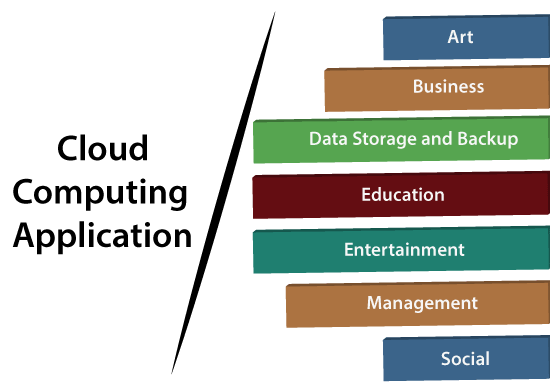 Cloud Computing Applications