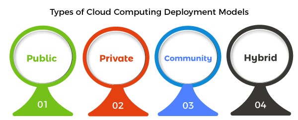 Cloud Deployment Model