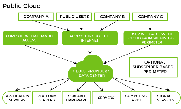 Cloud Deployment Model