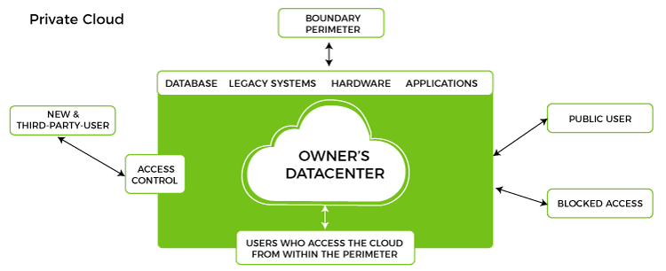 Cloud Deployment Model