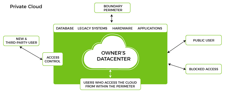 Cloud Deployment Model