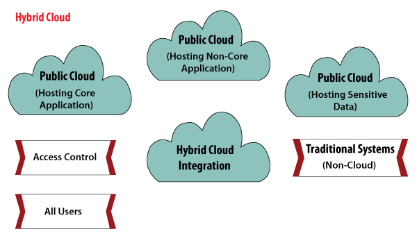 Cloud Deployment Model