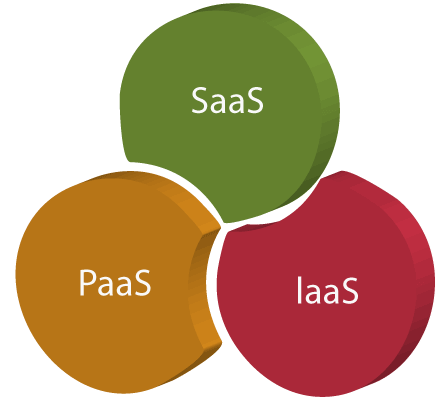 Cloud Service Models