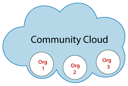 Community Cloud