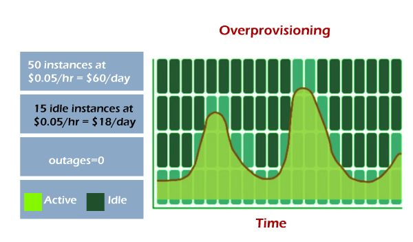 Rapid Elasticity in Cloud Computing