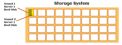 Resource pooling in Cloud Computing