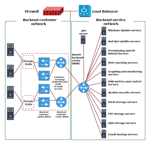 Resource pooling in Cloud Computing