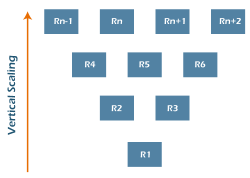 Scaling in Cloud Computing