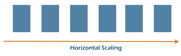 Scaling in Cloud Computing