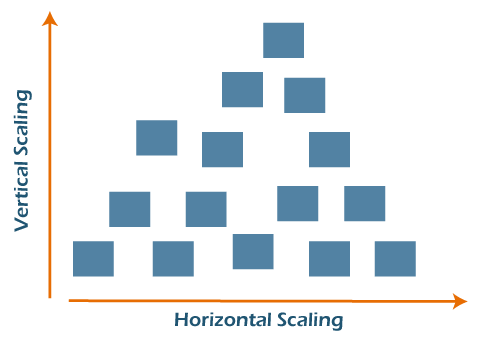 Scaling in Cloud Computing