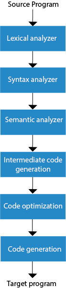 Compiler Phases