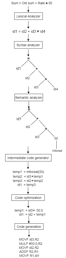 Compiler Phases 1