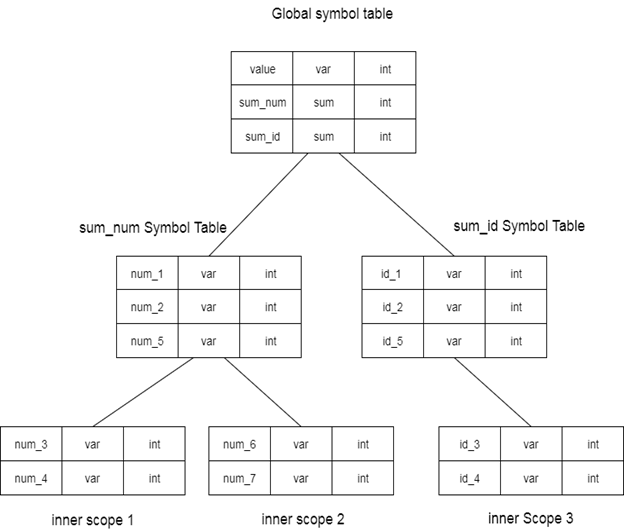 Data structure for symbol table