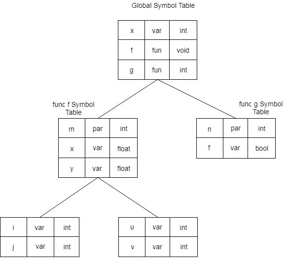 Representing Scope Information