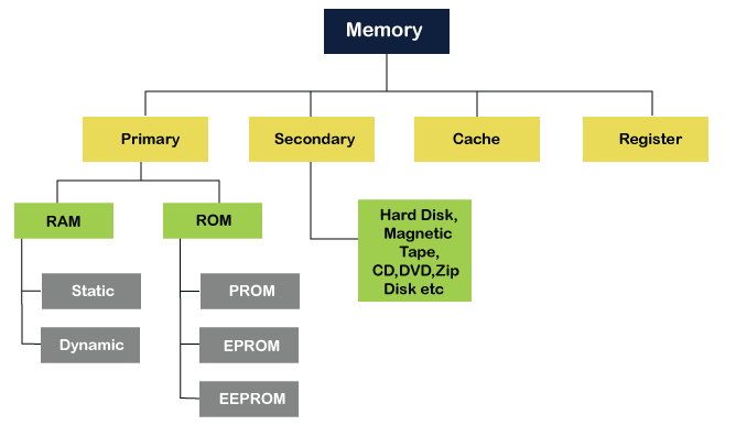 Classification of Memory