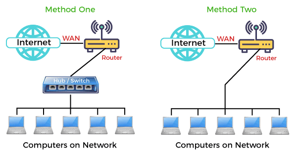 How do I set up a home network