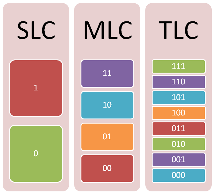 Multi-Level Cell (MLC)