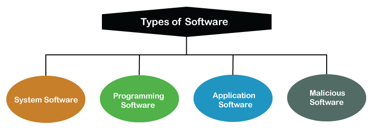 Software Definition