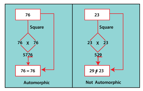 Automorphic Number Program in Java