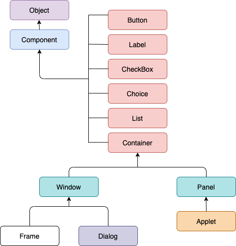 AWT Program in Java
