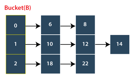 Bucket Sort in Java