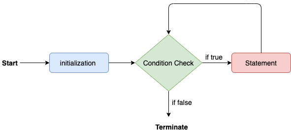 Control Flow in Java
