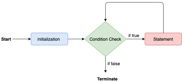 Control Flow in Java