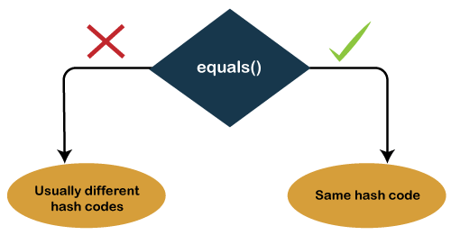 Equals() and Hashcode() in Java