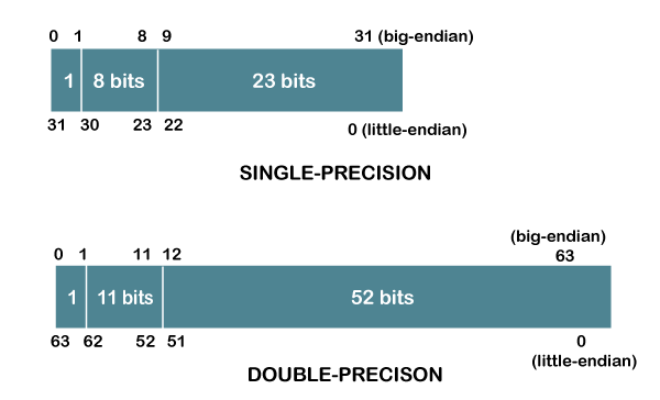 Float Vs Double Java