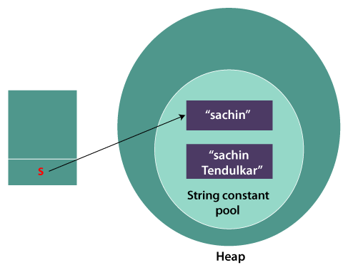 Immutable String in Java