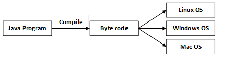 Basics of Java