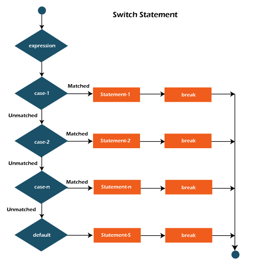 flow of switch statement in java