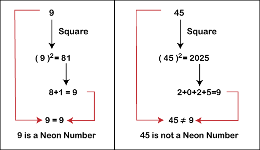 Neon Number in Java