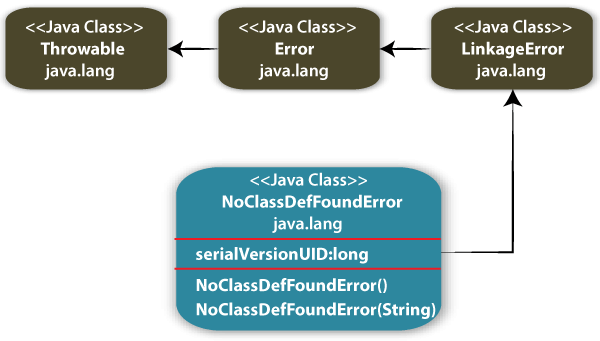 NoClassDefFoundError in Java