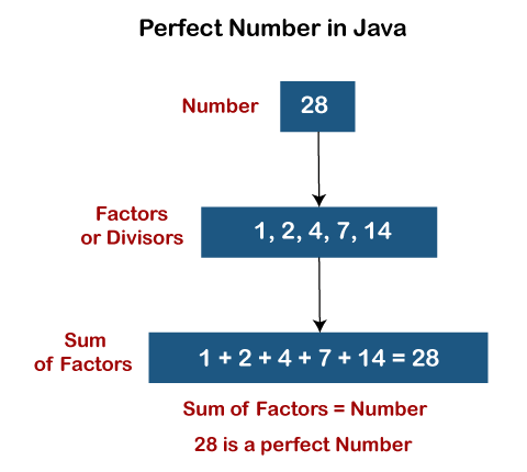 Perfect Number Program in Java