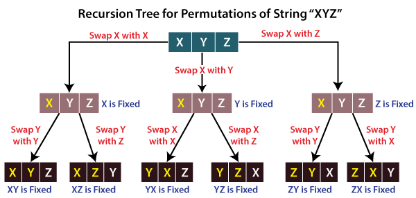 Permutation and Combination in Java