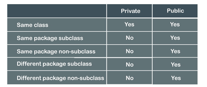 Public Vs Private Java