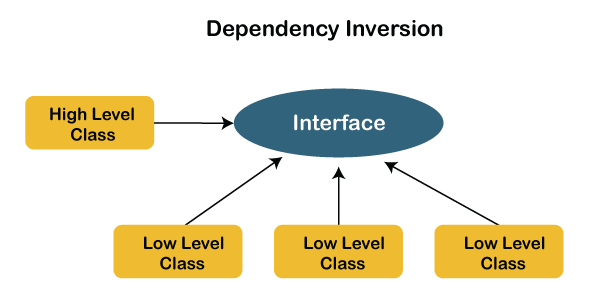 SOLID Principles Java