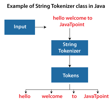 StringTokenizer in Java