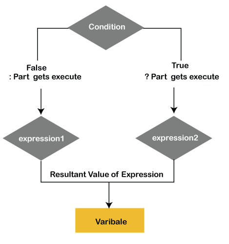 Ternary Operator Java