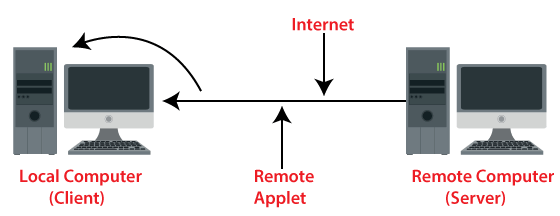 Types of Applets in Java