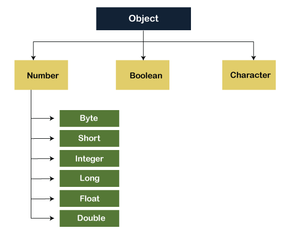 Types of Classes in Java