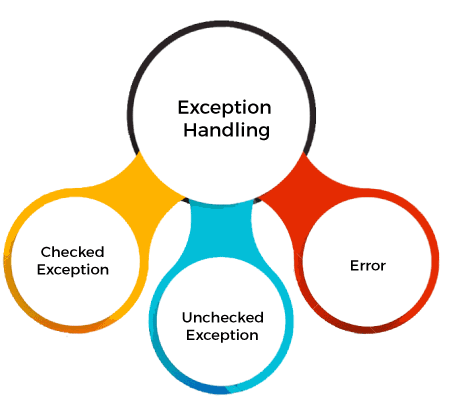 hierarchy of exception handling