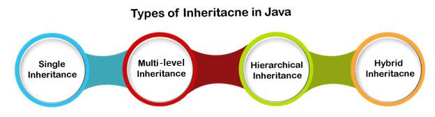 Types of Inheritance in Java | Online Tutorials Library List ... image.